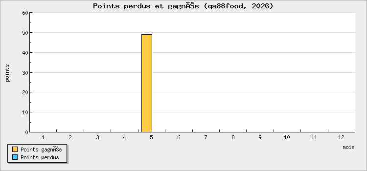 Points perdus et gagnés