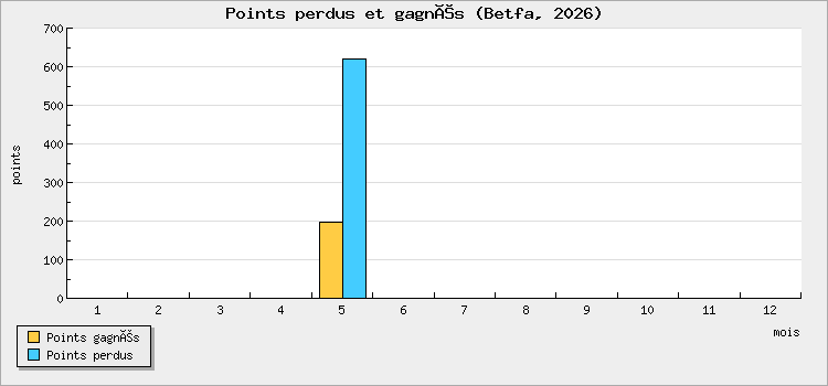 Points perdus et gagnés
