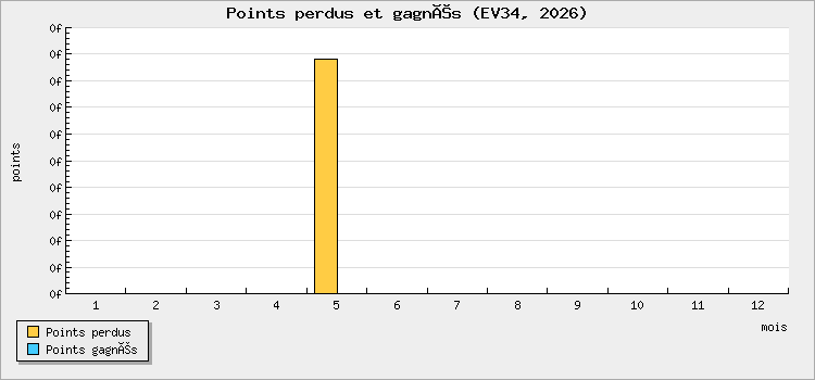 Points perdus et gagnés
