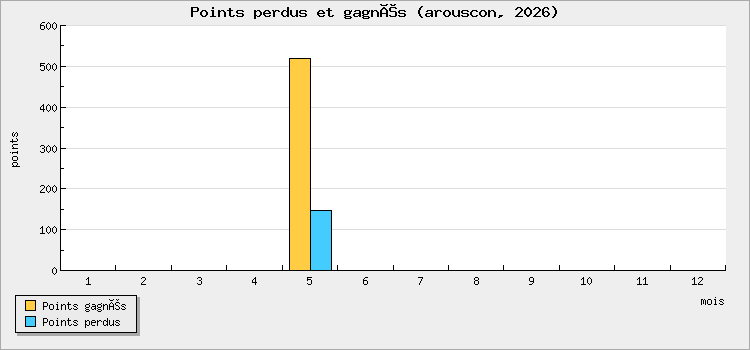 Points perdus et gagnés