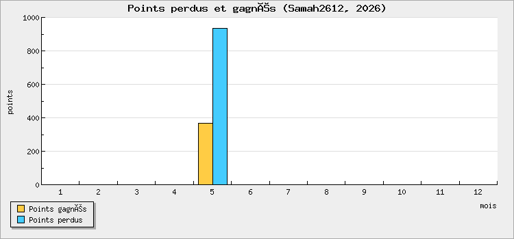Points perdus et gagnés