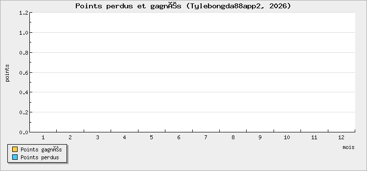 Points perdus et gagnés