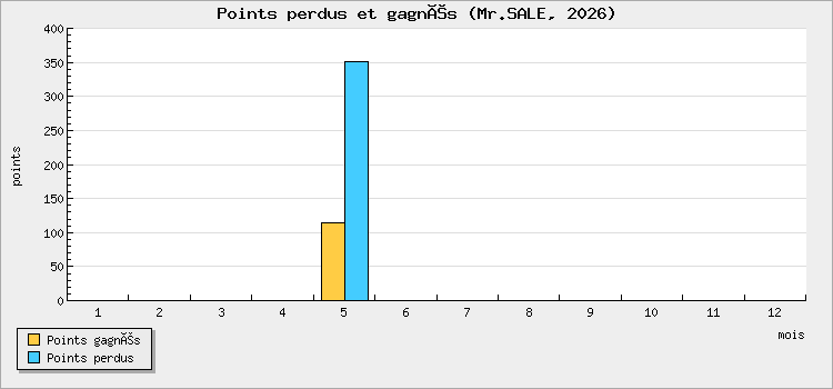 Points perdus et gagnés