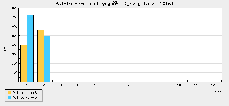 Points perdus et gagnés