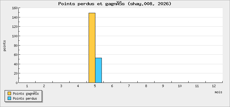 Points perdus et gagnés