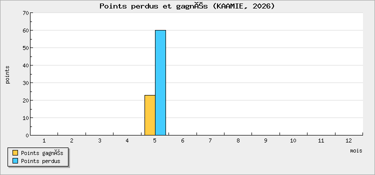 Points perdus et gagnés