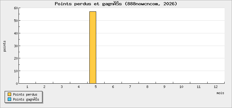 Points perdus et gagnés