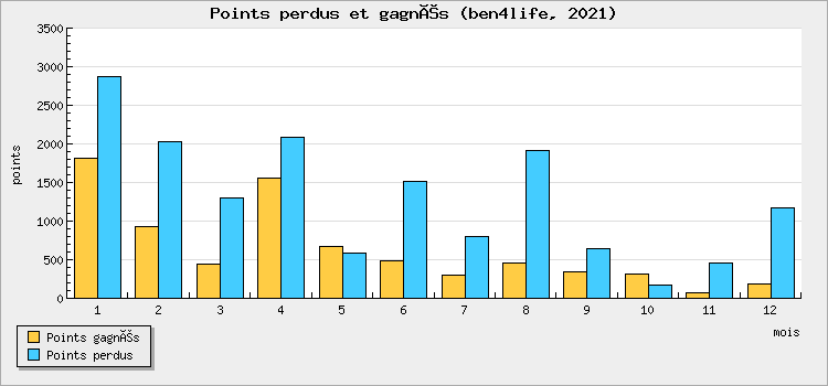 Points perdus et gagnés