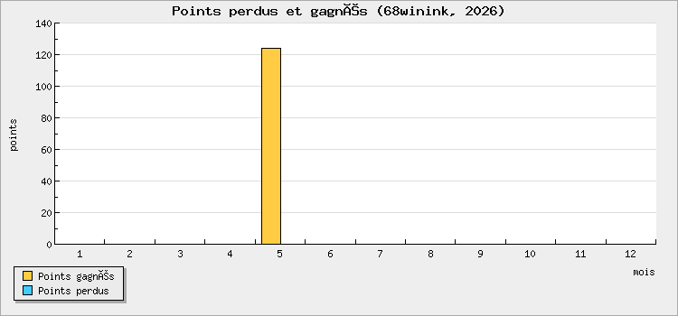 Points perdus et gagnés