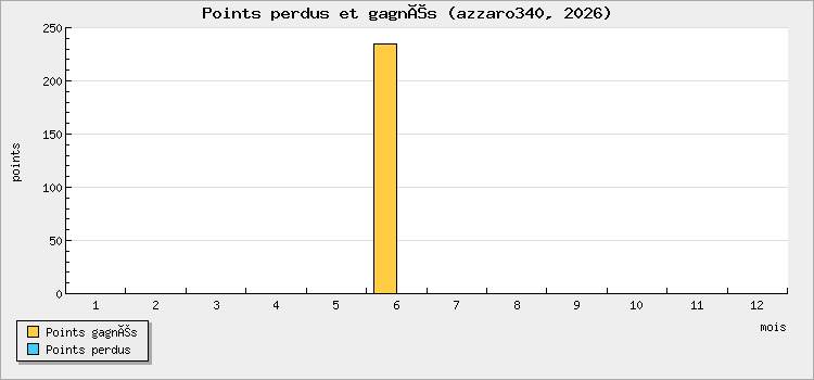 Points perdus et gagnés
