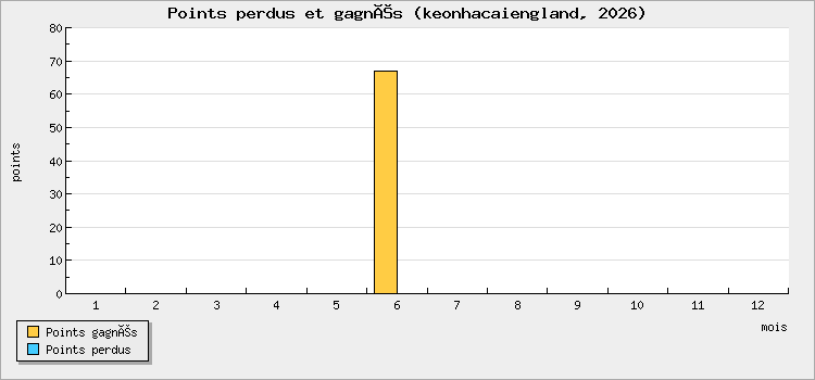 Points perdus et gagnés
