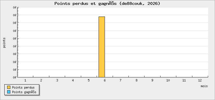 Points perdus et gagnés