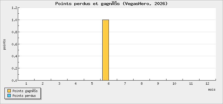 Points perdus et gagnés