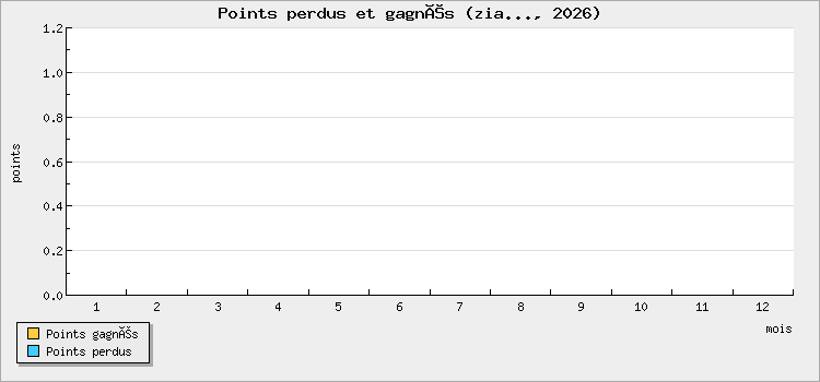 Points perdus et gagnés