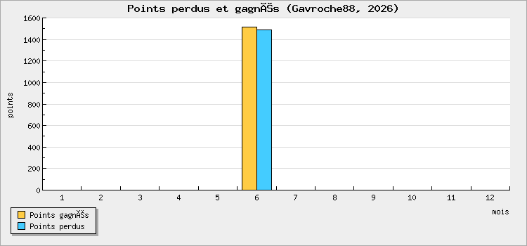 Points perdus et gagnés