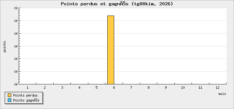 Points perdus et gagnés
