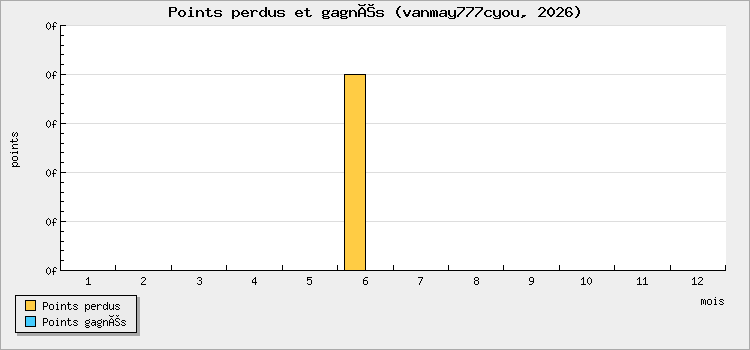 Points perdus et gagnés