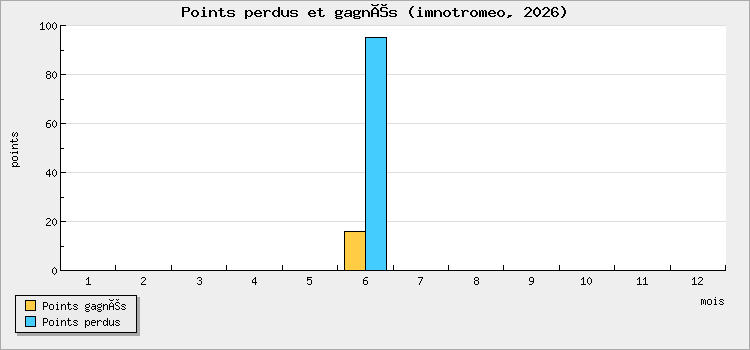 Points perdus et gagnés