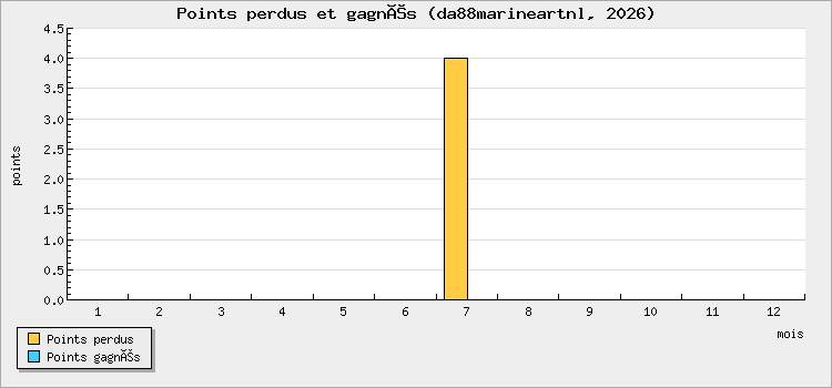 Points perdus et gagnés