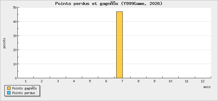 Points perdus et gagnés