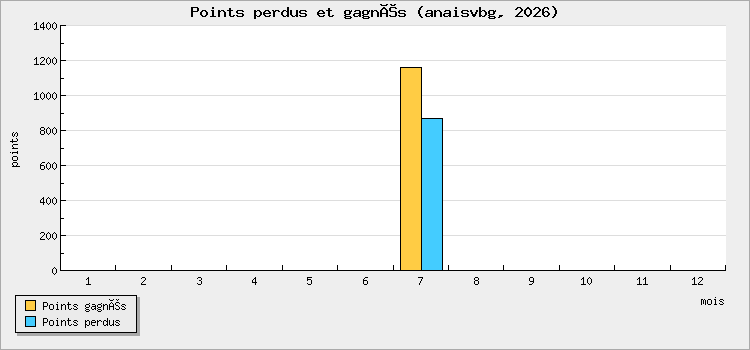 Points perdus et gagnés