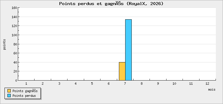 Points perdus et gagnés