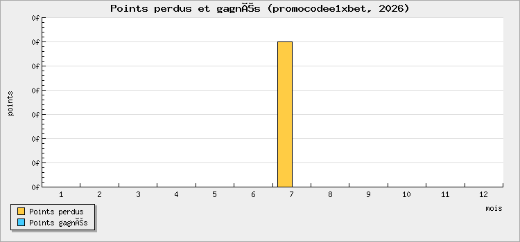 Points perdus et gagnés