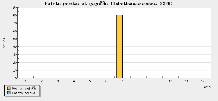 Points perdus et gagnés