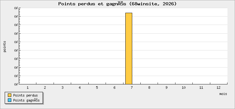 Points perdus et gagnés