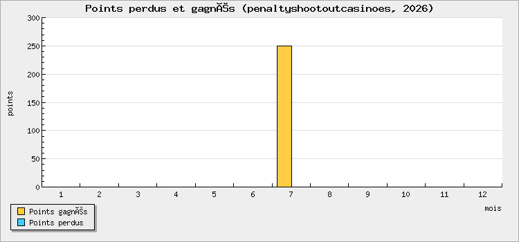 Points perdus et gagnés