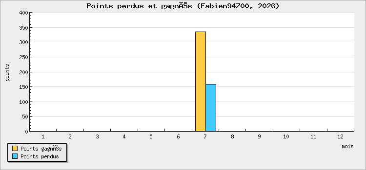 Points perdus et gagnés