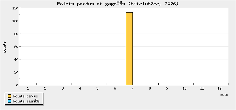 Points perdus et gagnés