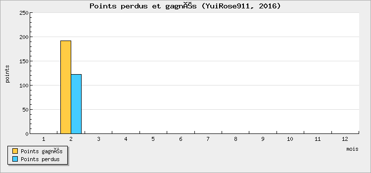 Points perdus et gagnés