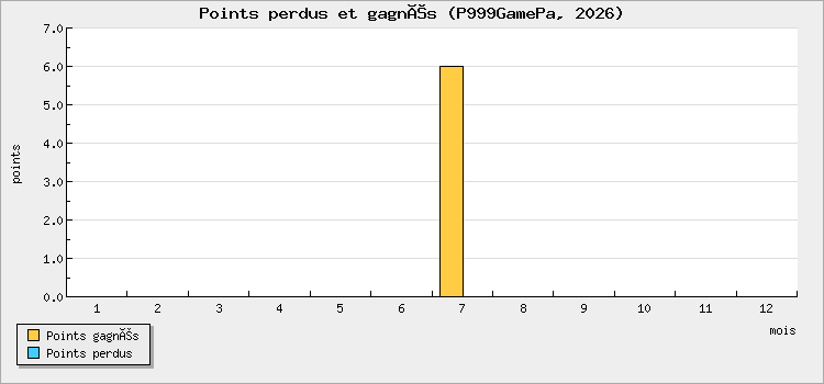 Points perdus et gagnés