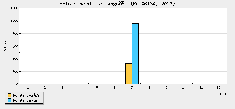 Points perdus et gagnés
