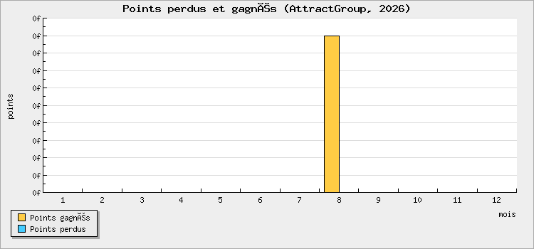 Points perdus et gagnés