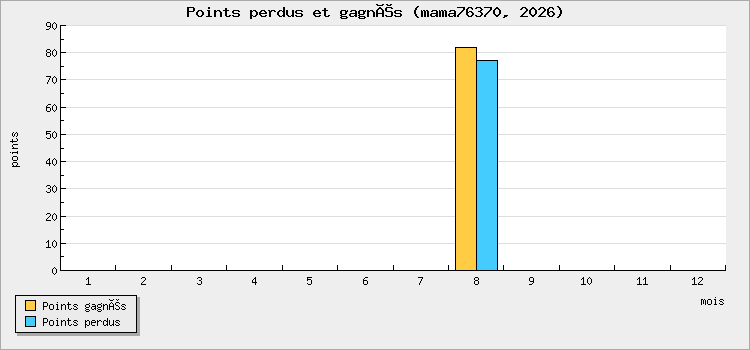 Points perdus et gagnés