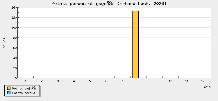 Points perdus et gagnés
