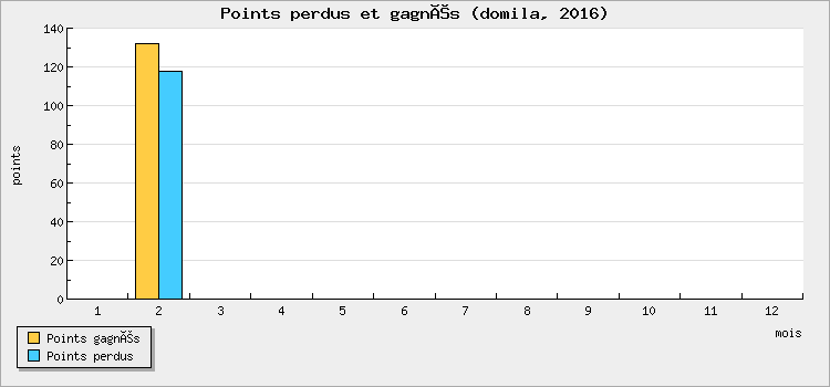 Points perdus et gagnés