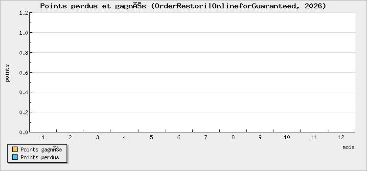Points perdus et gagnés
