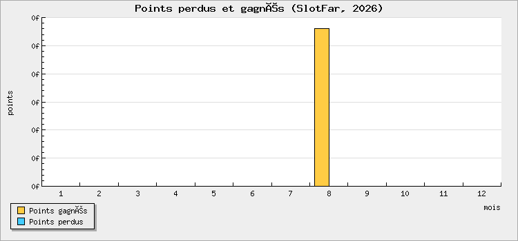 Points perdus et gagnés