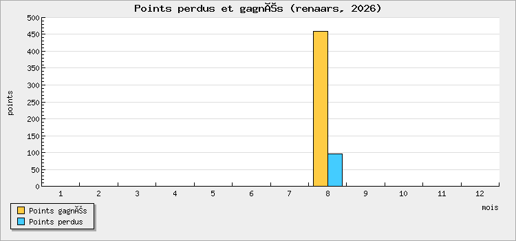 Points perdus et gagnés