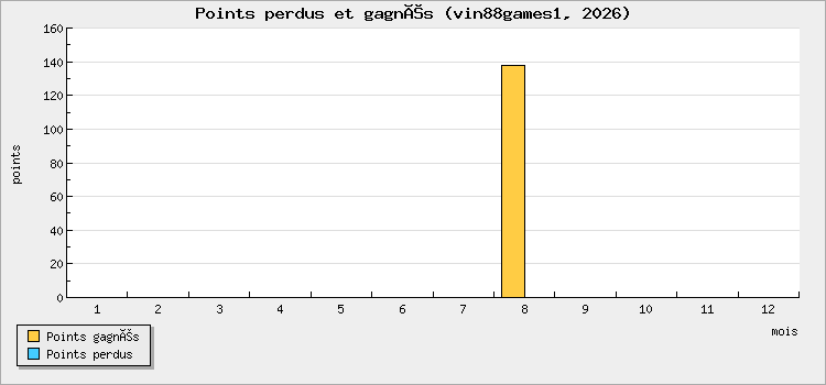 Points perdus et gagnés