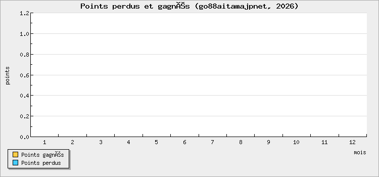 Points perdus et gagnés