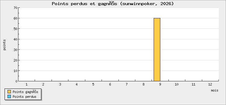 Points perdus et gagnés