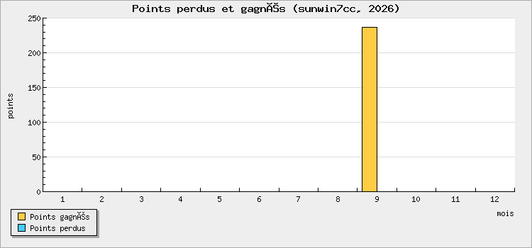 Points perdus et gagnés