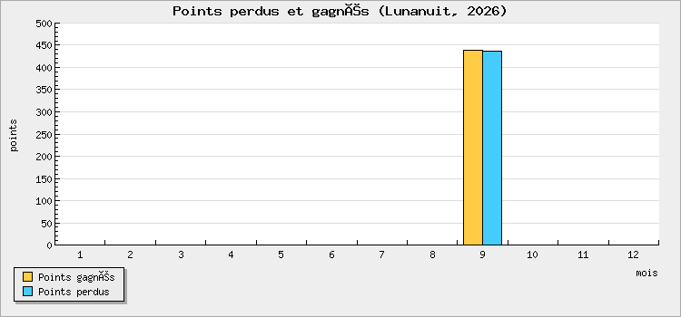 Points perdus et gagnés
