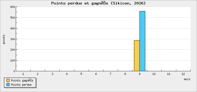 Points perdus et gagnés