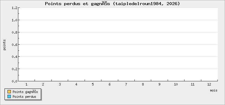 Points perdus et gagnés