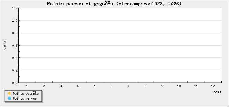 Points perdus et gagnés